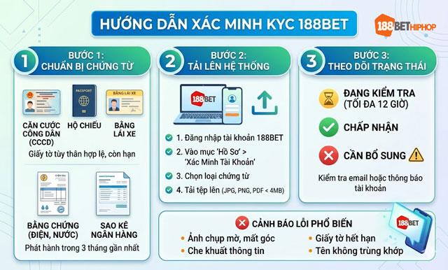 Nắm vững quy trình 3 bước để xác minh tài khoản 188BET nhanh chóng.