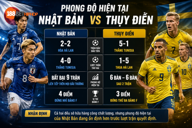 188BET CK Nhận Định Nhật Bản Vs Thụy Điển (6h, 26/6): Đại Chiến Bảng F 1 Nhận định Nhật Bản vs Thụy Điển qua lịch sử phong độ 188BET CK